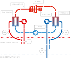 Ocean Heat Exchange